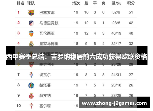 西甲赛季总结：吉罗纳稳居前六成功获得欧联资格